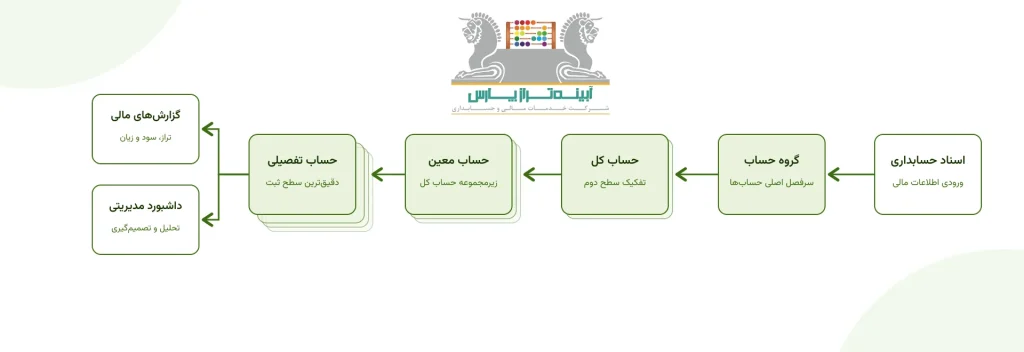 کدینگ حسابداری